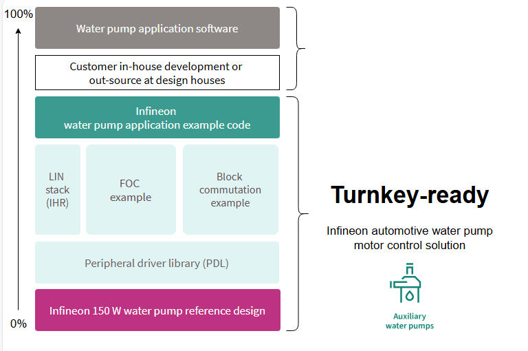 Motor Control Turnkey Ready Solution