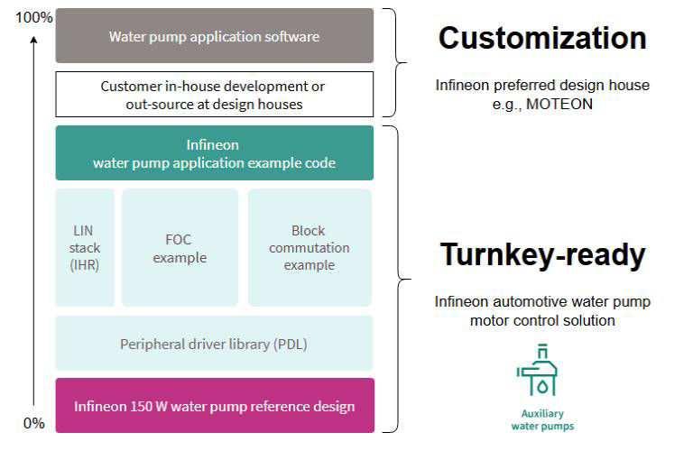 Motor control turnkey ready solution