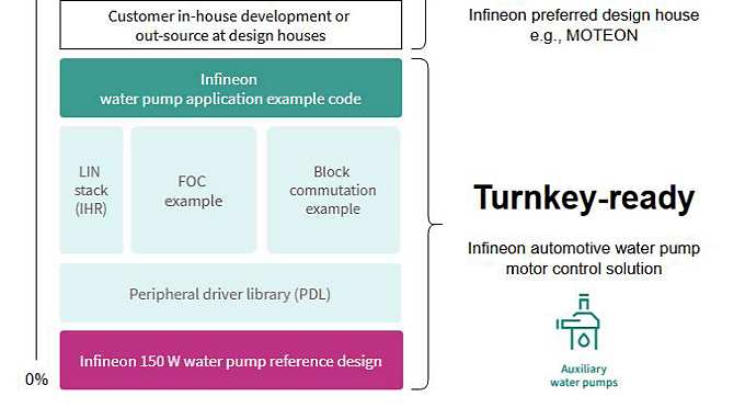 Motor control turnkey ready solution