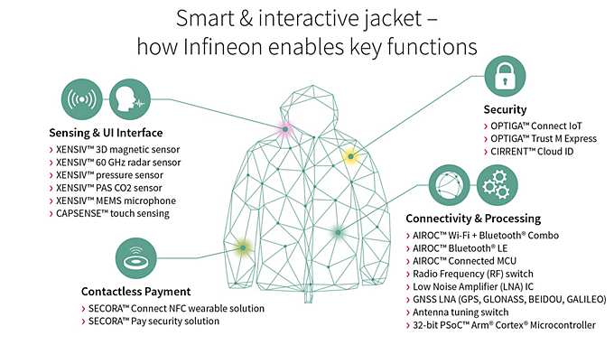 MWC 2023 Smart & interactive jacket