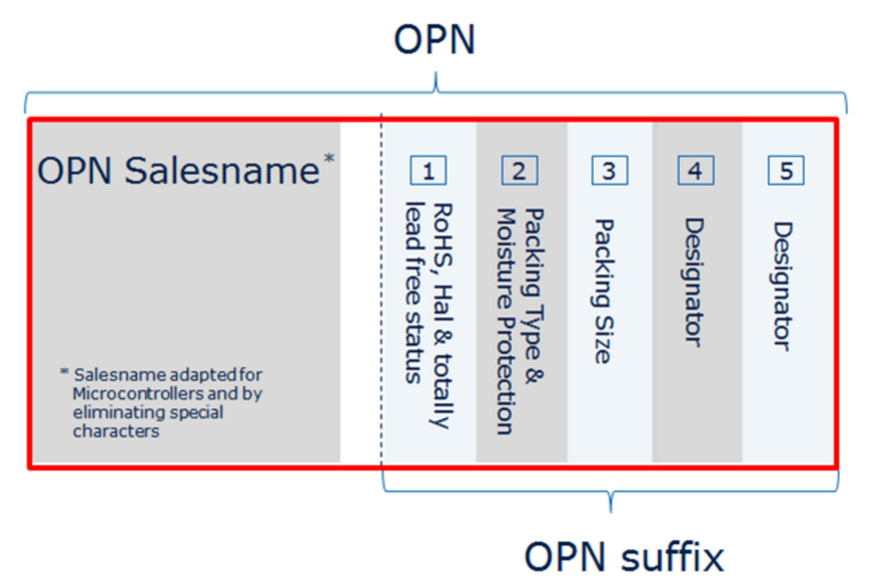 OPN Structure