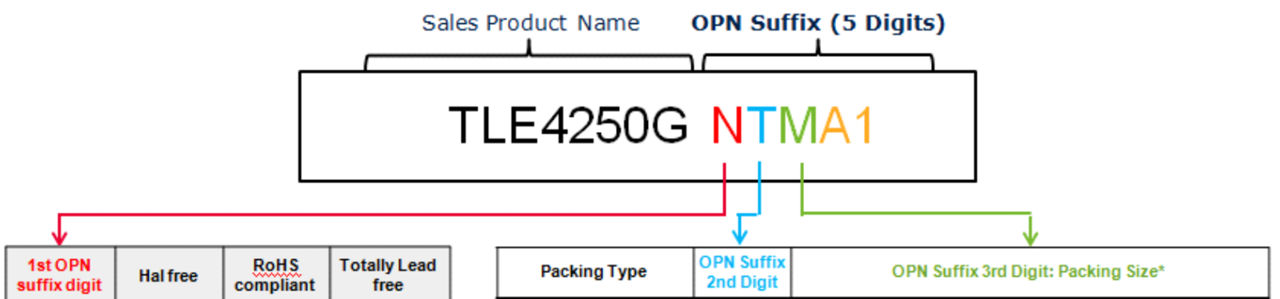 OPN Suffix