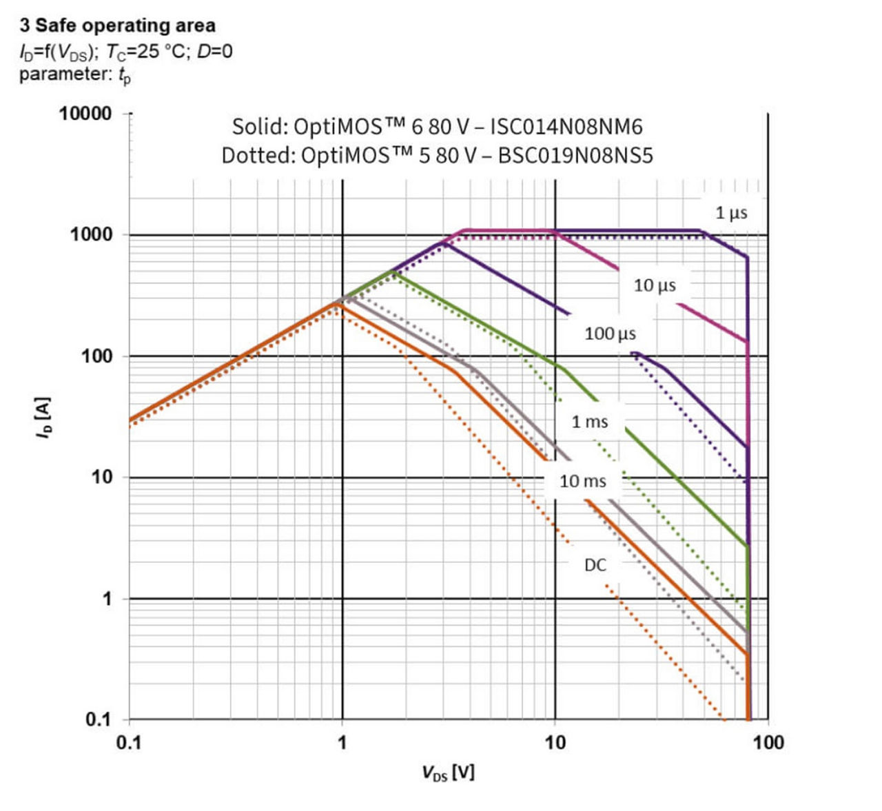 optimos 6 100v safe operating area
