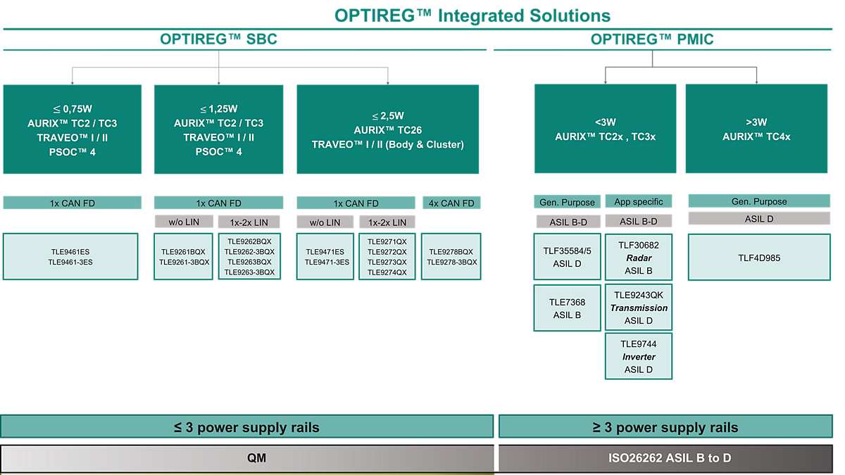 Optireg integrated solutions