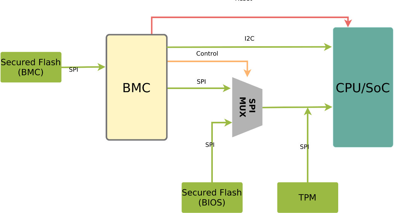  Figure 2: Achieving platform firmware resiliency using secured NOR Flash