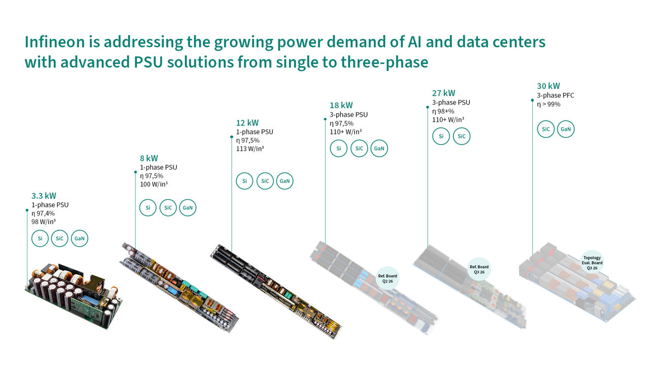 AI-PSU boards evolution