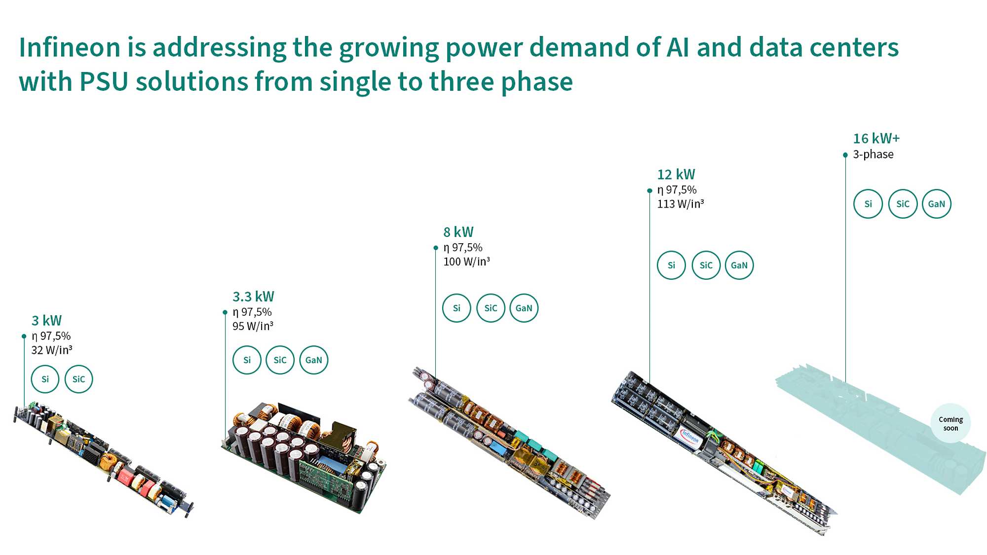 AI-PSU boards evolution