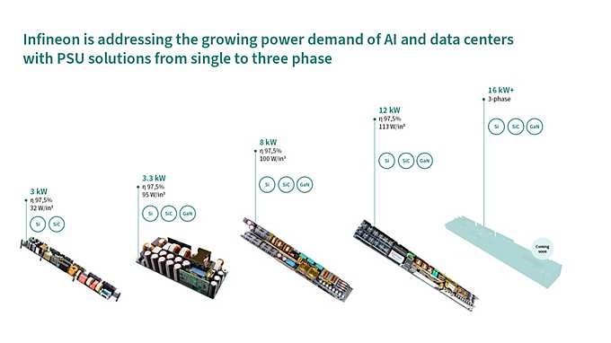 AI-PSU boards evolution
