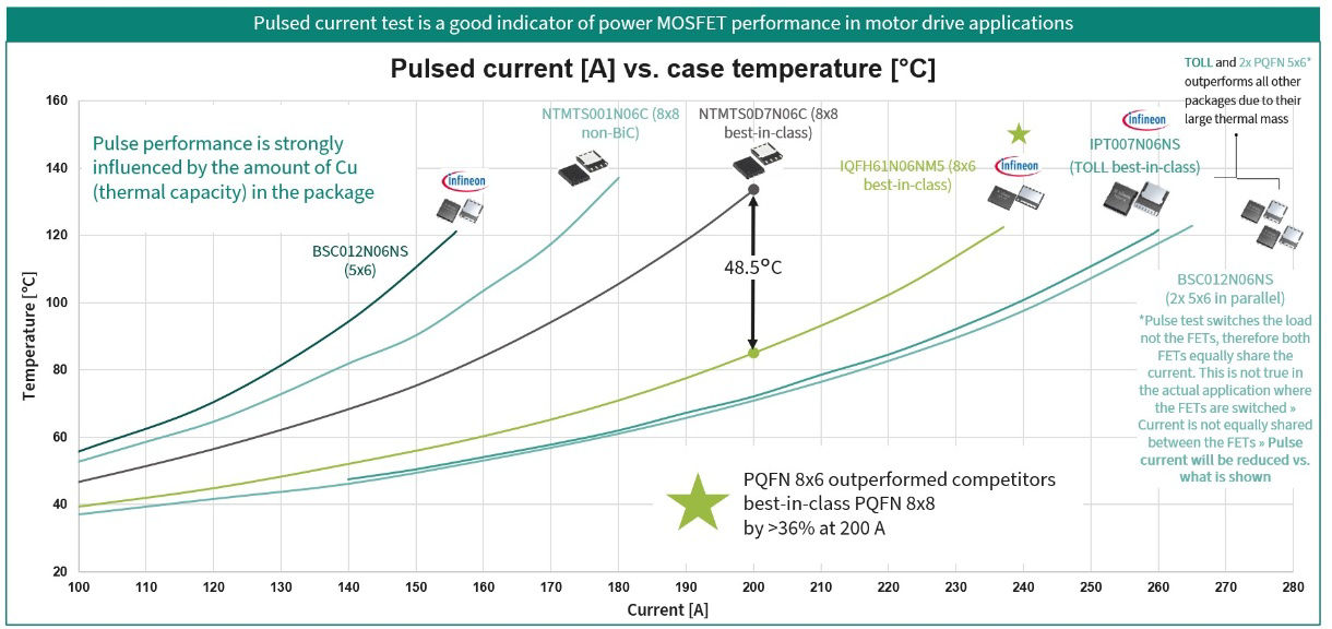 Pulsed current test results for 60 V MOSFETs: pulsed current vs. case temperature