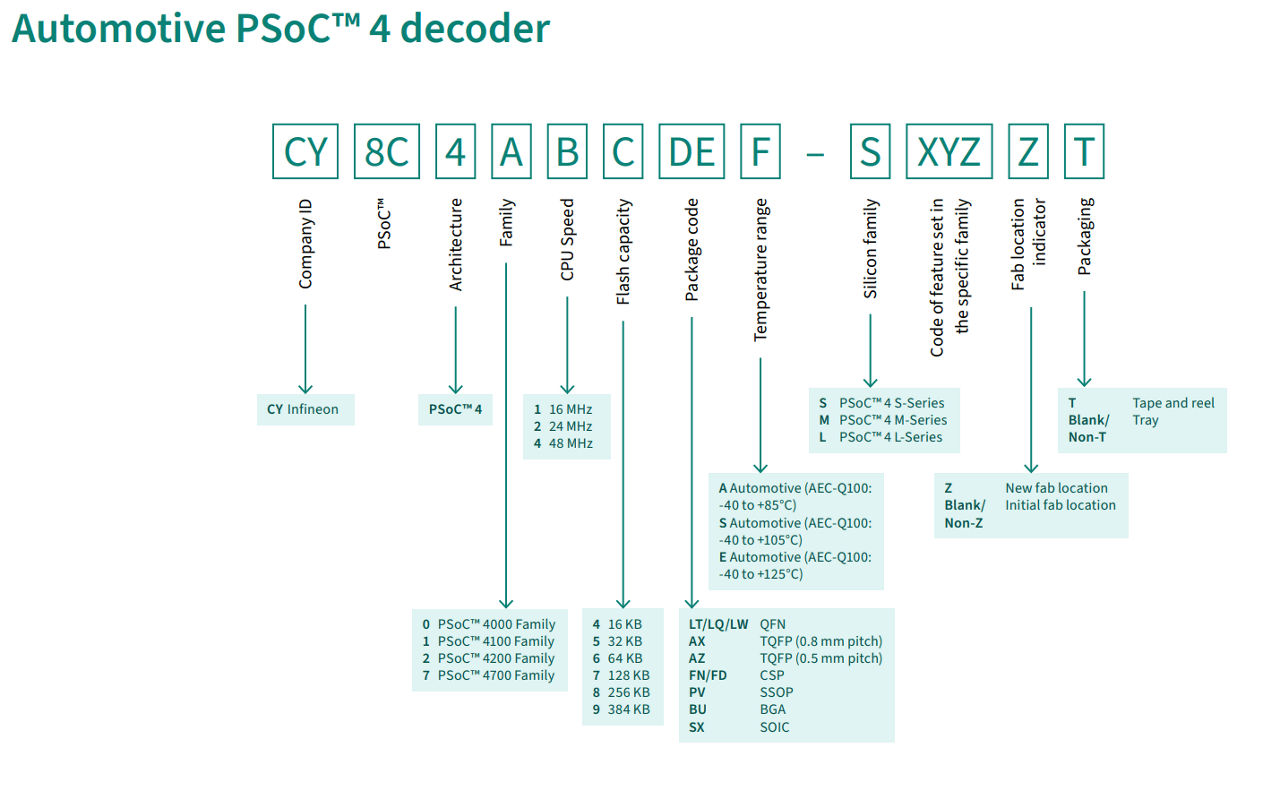 PSOC™ 4 decoder