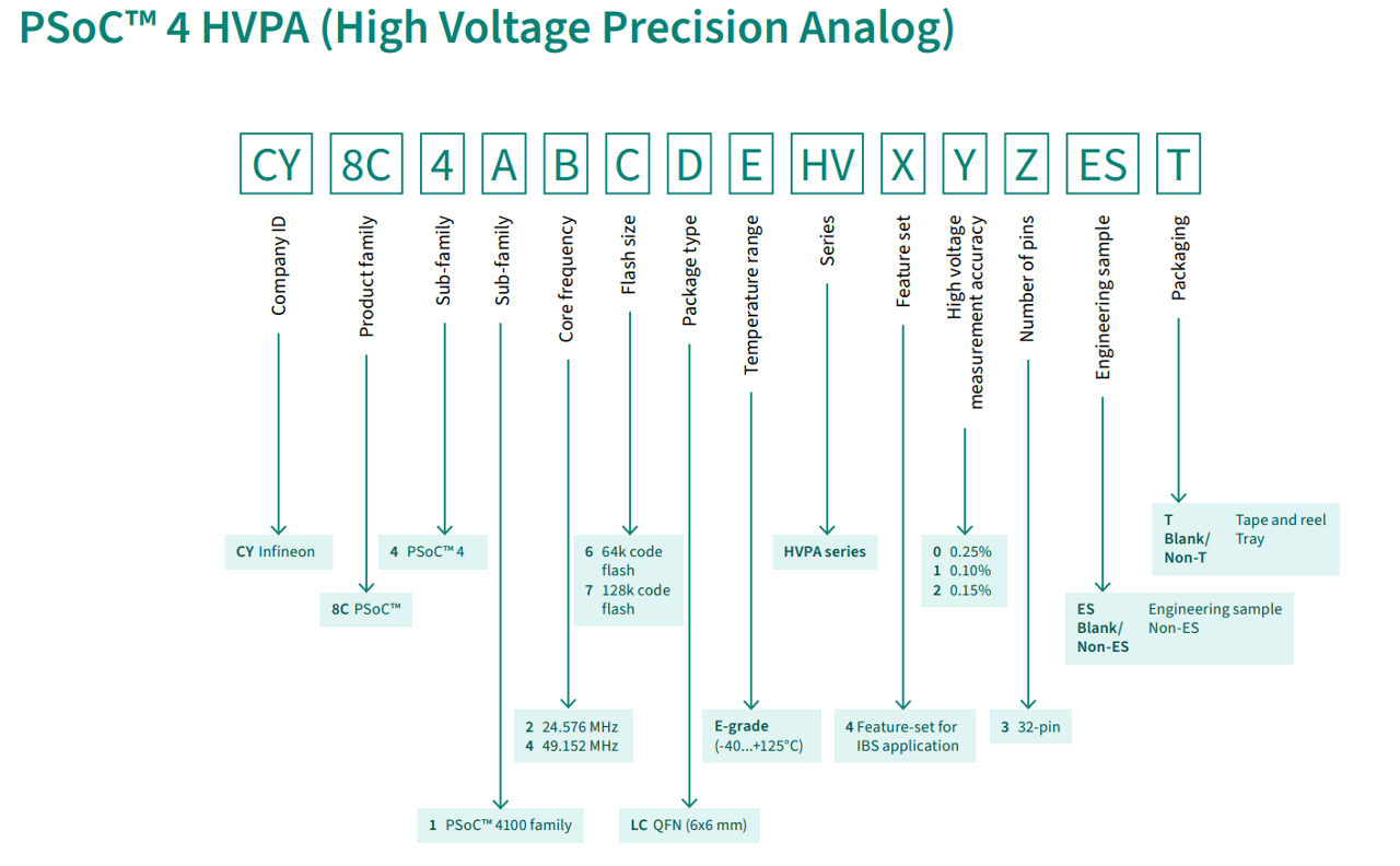 PSOC™ HVPA decoder