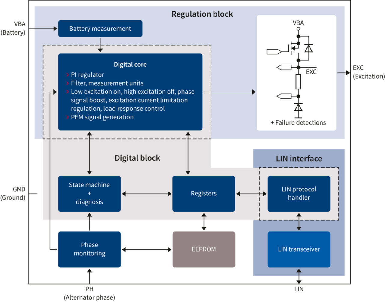 regulation block