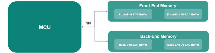 Figure 1: The block diagram shows front-end and back-end storage in a logging operation