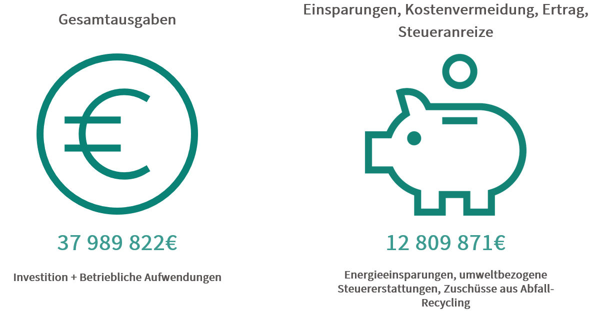 Rendite der Investition