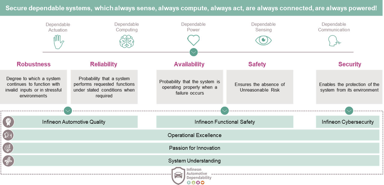 Secure dependable system AURIX