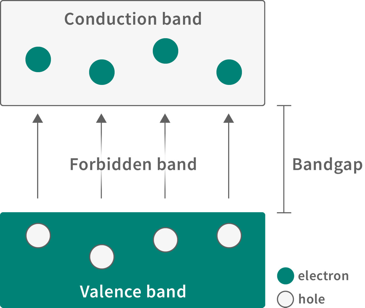 Diagram of a semiconductor band structure showing electrons in the conduction band, holes in the valence band, and the bandgap between the two energy bands.