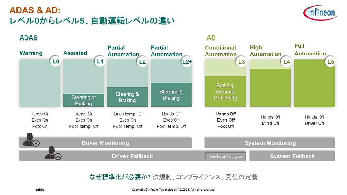 ADAS／自動運転レベルのイメージ