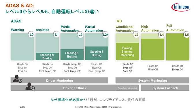 ADAS／自動運転レベルのイメージ