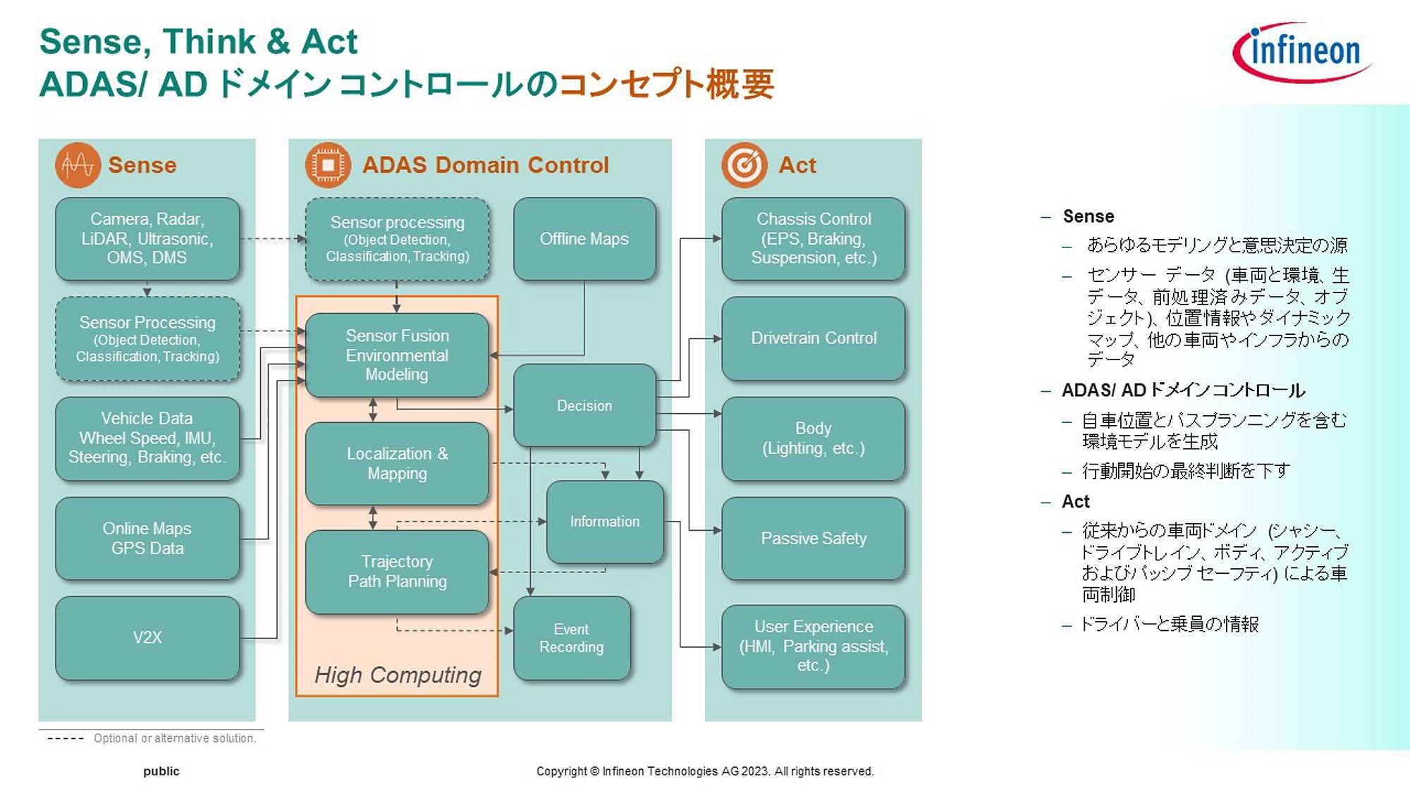 ADAS／自動運転システムの処理イメージ。センサーフュージョン部分は高い演算能力が求められる
