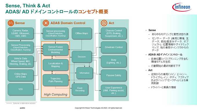 ADAS／自動運転システムの処理イメージ。センサーフュージョン部分は高い演算能力が求められる
