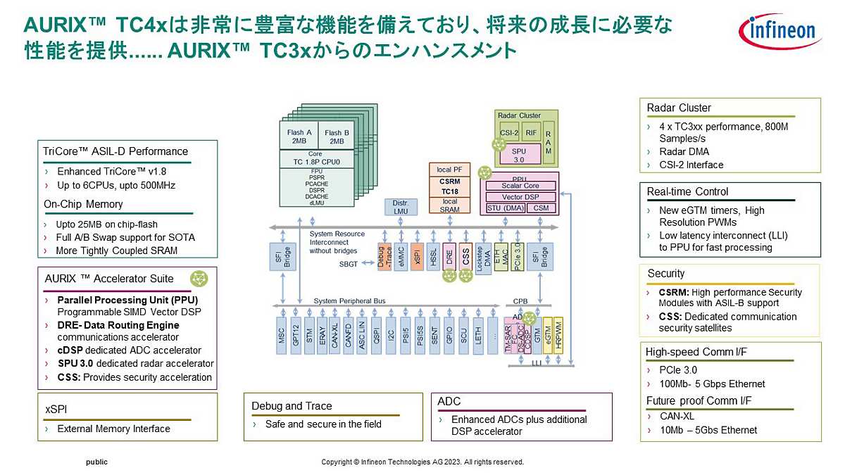 マイコン「AURIX TC4x」のブロック図と主な特徴