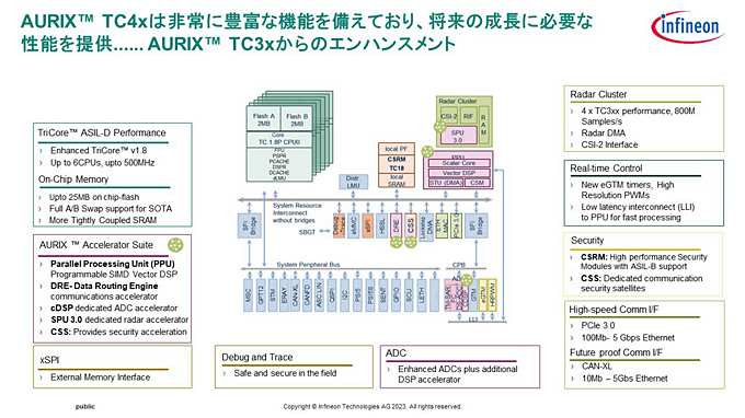 マイコン「AURIX TC4x」のブロック図と主な特徴