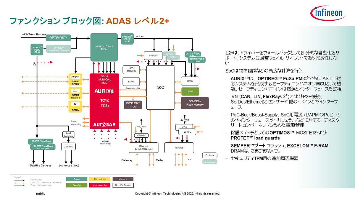 ADAS／自動運転レベル2＋における「AURIX TC4x」の使用イメージ