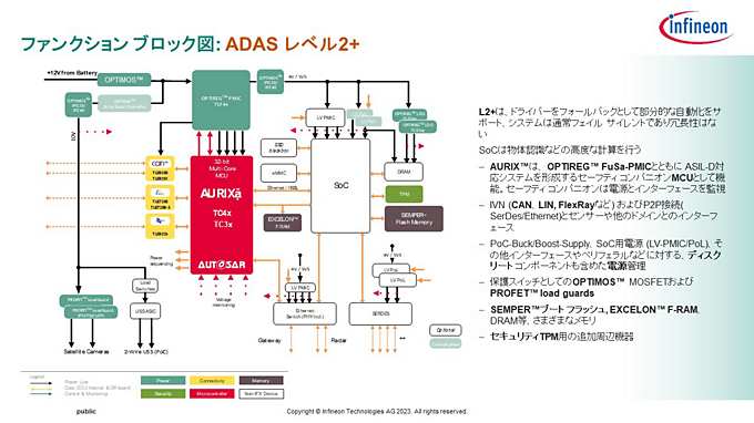 ADAS／自動運転レベル2＋における「AURIX TC4x」の使用イメージ