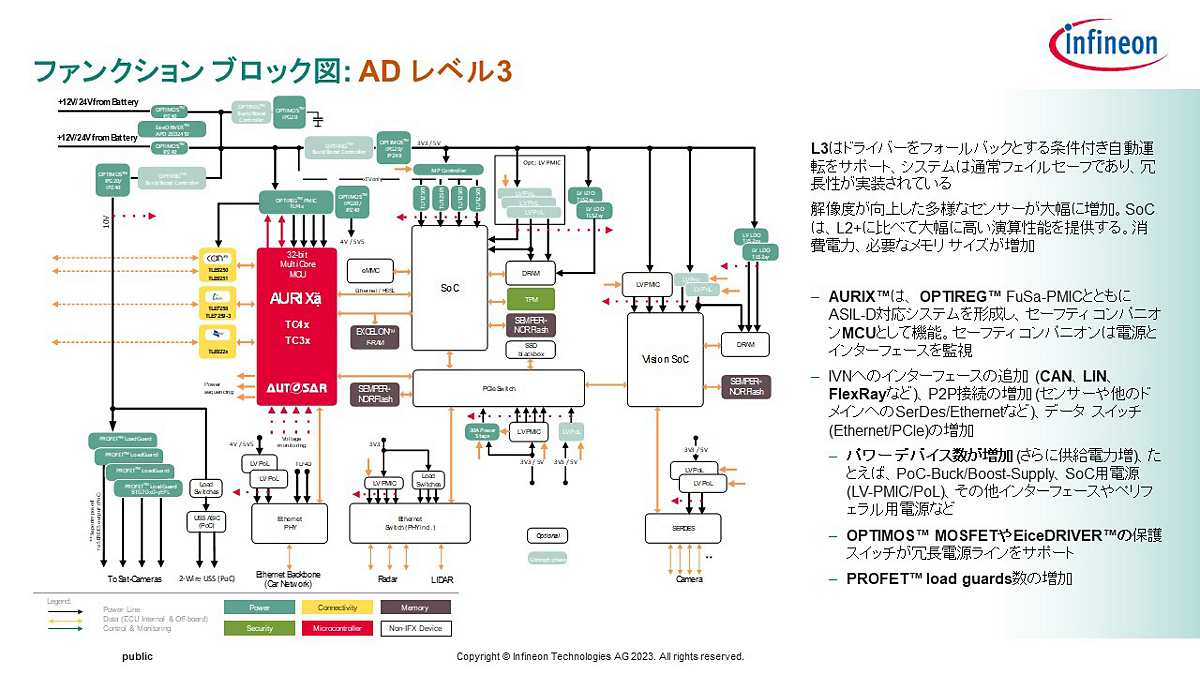 ADAS／自動運転レベル3における「AURIX TC4x」の使用イメージ
