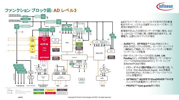 ADAS／自動運転レベル3における「AURIX TC4x」の使用イメージ