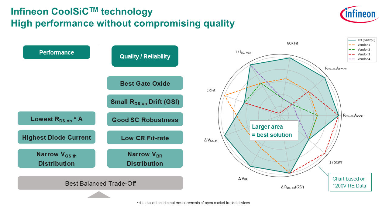 SiC_BareDie_Master Deck_BestBalanceTradeoff_Graphic for web