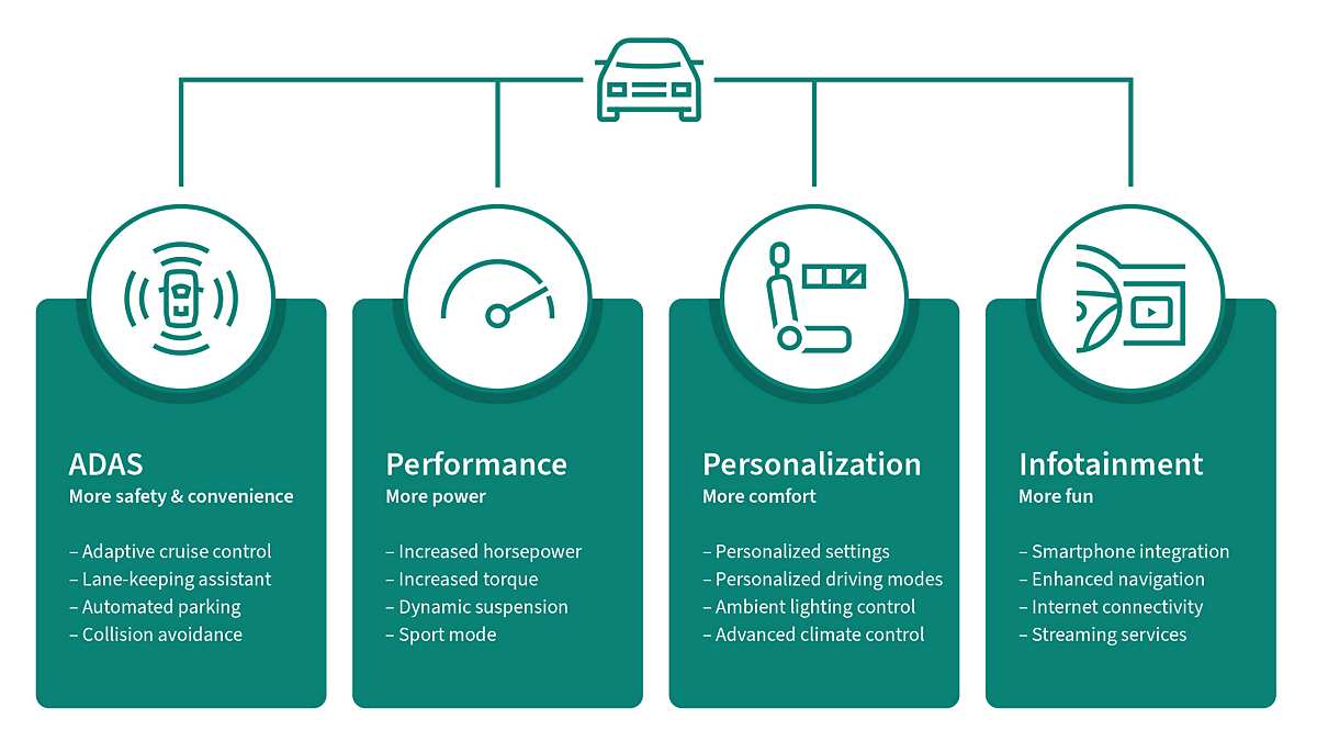 software defined vehicles