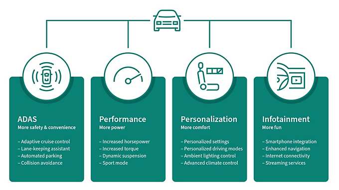 software defined vehicles