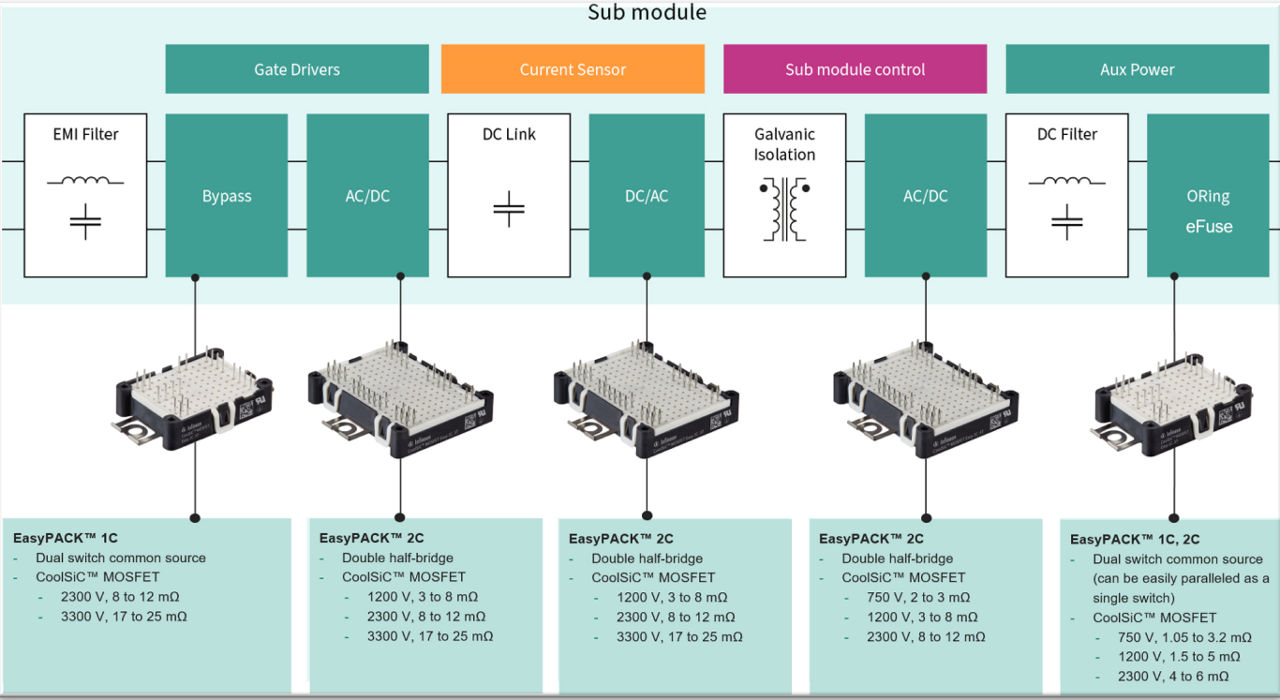 SST converter stages and recommended SiC module options