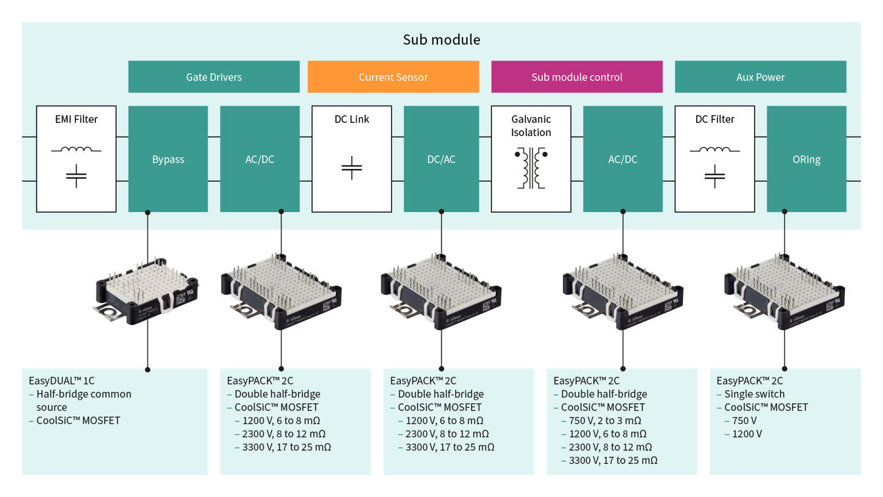 Easy modules portfolio for SST application