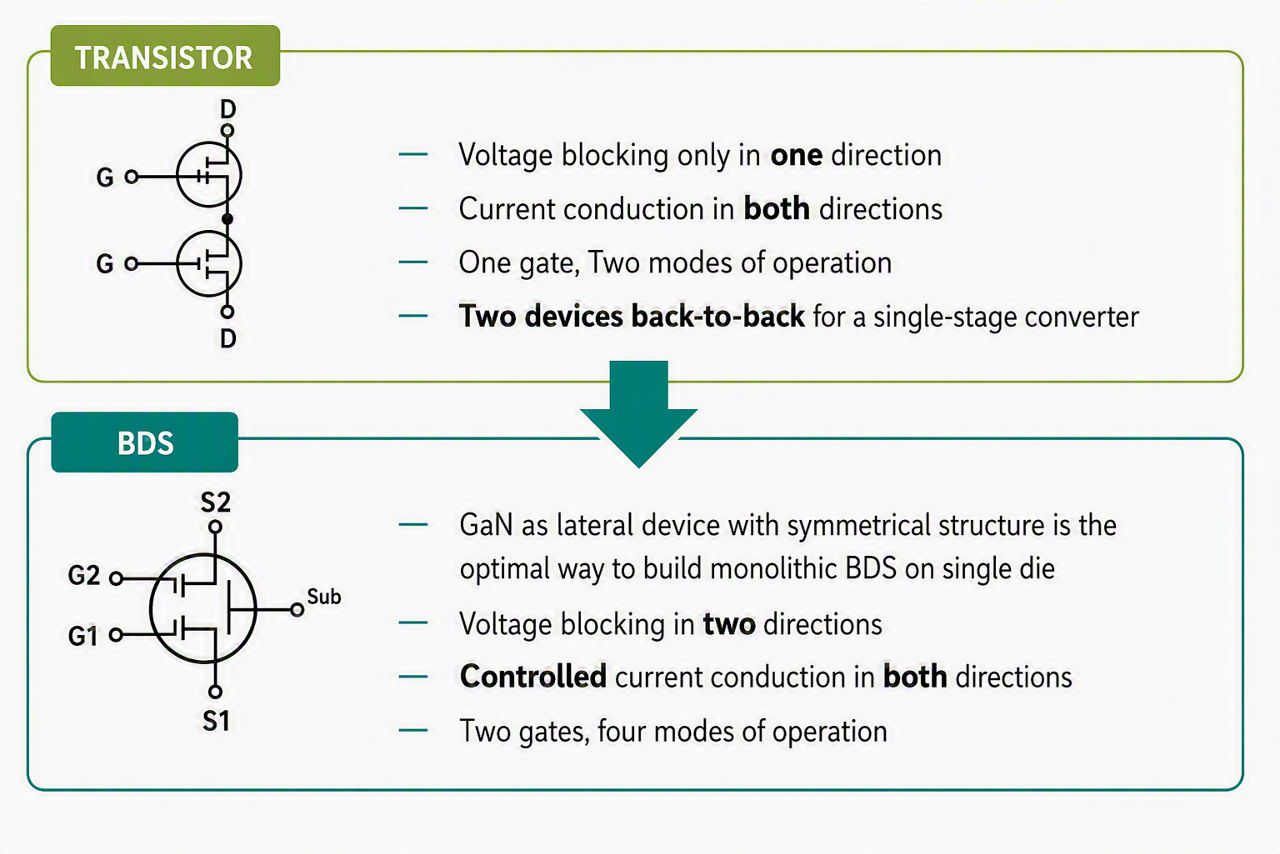 Comparison diagram of a standard transistor versus a monolithic BDS. Top: two standard transistors with drain (D) and gate (G) terminals stacked back-to-back, listing four properties: voltage blocking only in one direction, current conduction in both directions, one gate with two modes of operation, and two devices back-to-back required for a single-stage converter. An arrow points down to the bottom section. Bottom: a single monolithic GaN bidirectional switch (BDS) symbol with two gates (G1, G2), two terminals (S1, S2), and a substrate (Sub), listing four properties: GaN as a lateral device with symmetrical structure is the optimal way to build a monolithic BDS on a single die, voltage blocking in both directions, controlled current conduction in both directions, and two gates with four modes of operation.
