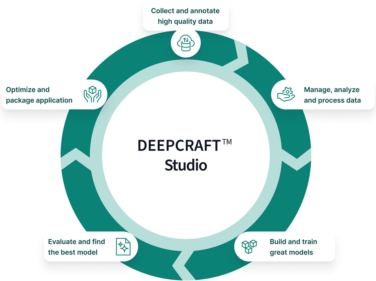 Process Brand Circle
