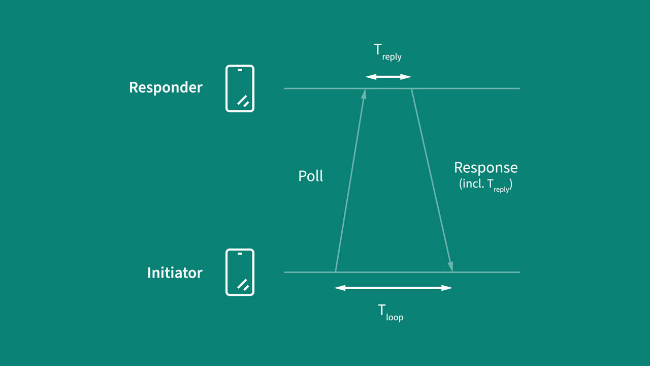 Time of flight principle