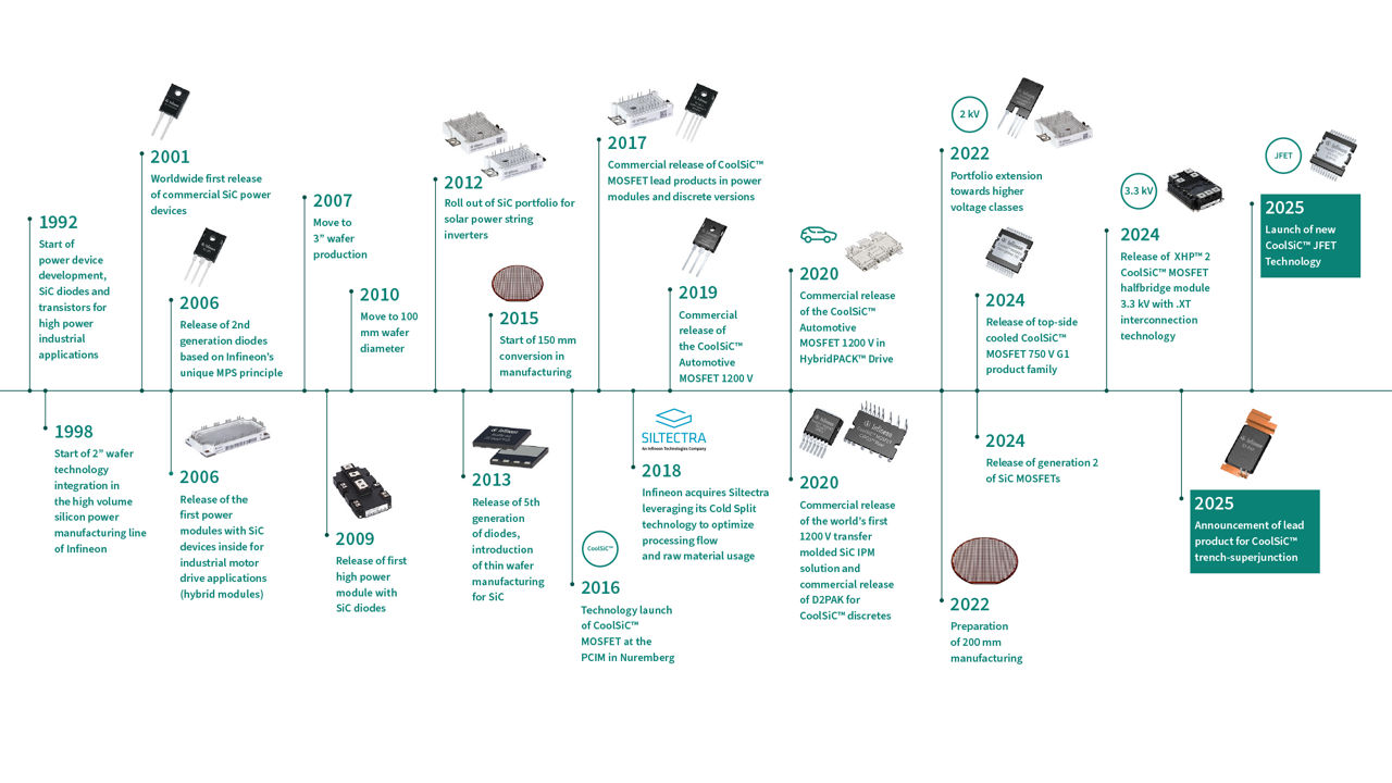 timeline history