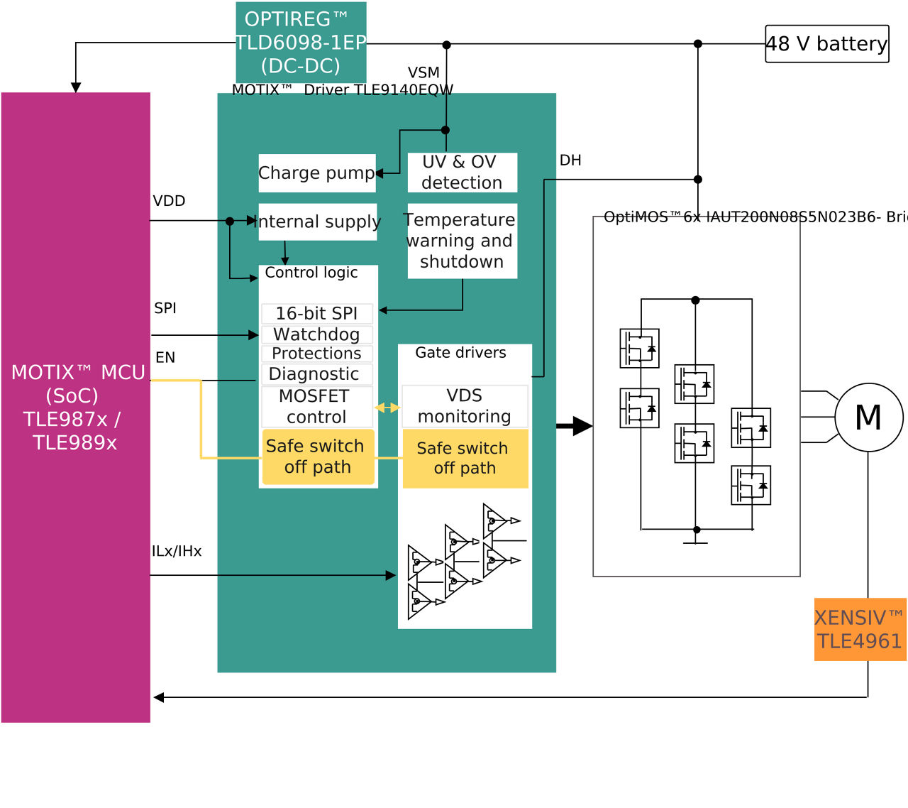 Block diagram TLE9140EQW