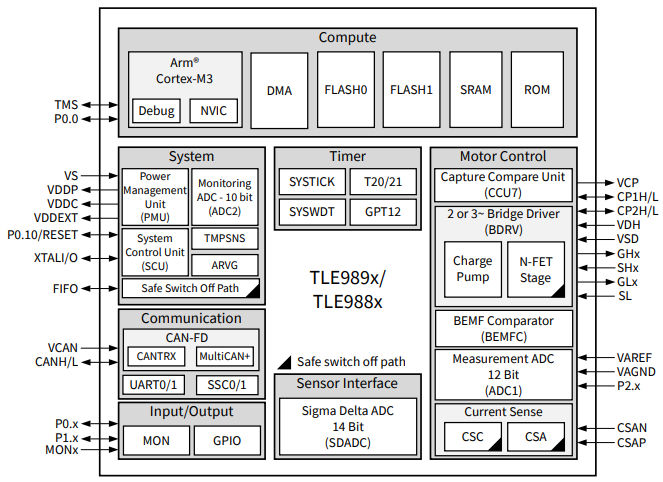 TLE989x Block Diagram