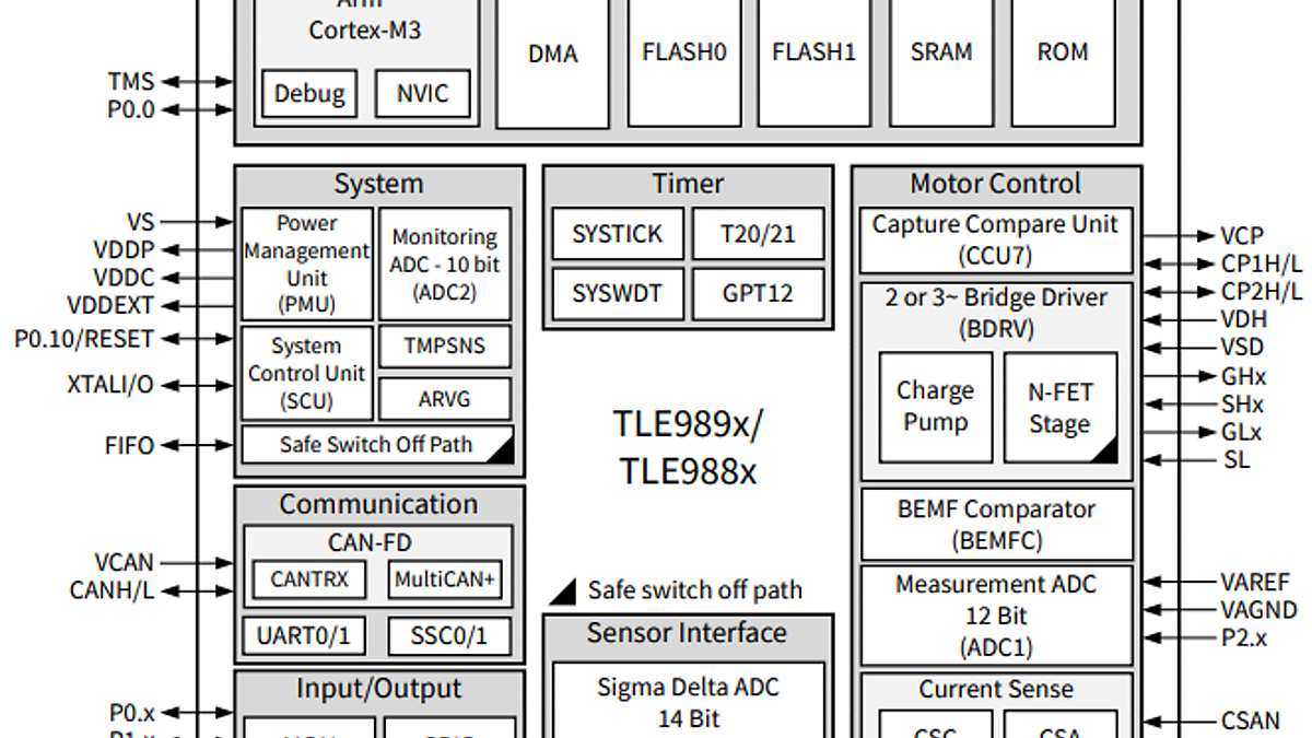 TLE989x Block Diagram