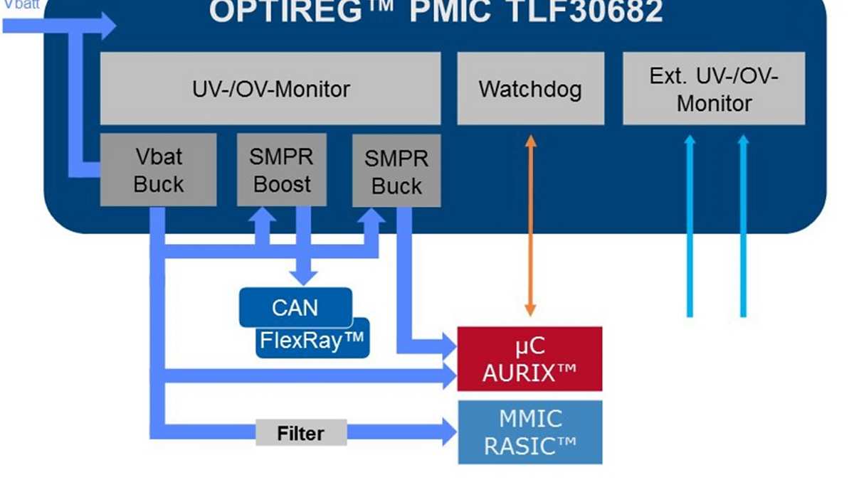 TLF30682QVS01Radar_QM_ASIL-B_Supply_Architecture