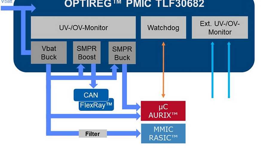TLF30682QVS01Radar_QM_ASIL-B_Supply_Architecture