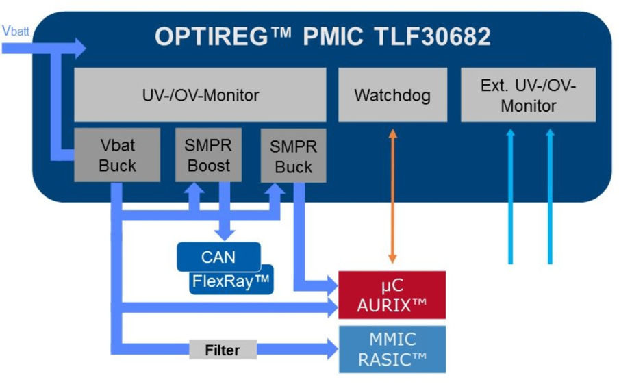 TLF30682QVS01Radar_QM_ASIL-B_Supply_Architecture