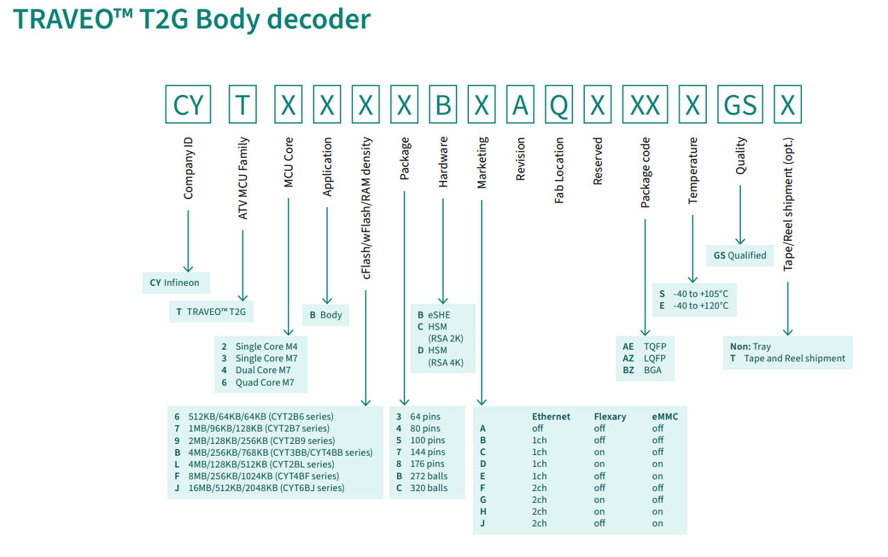 Traveo™ T2G Body decoder
