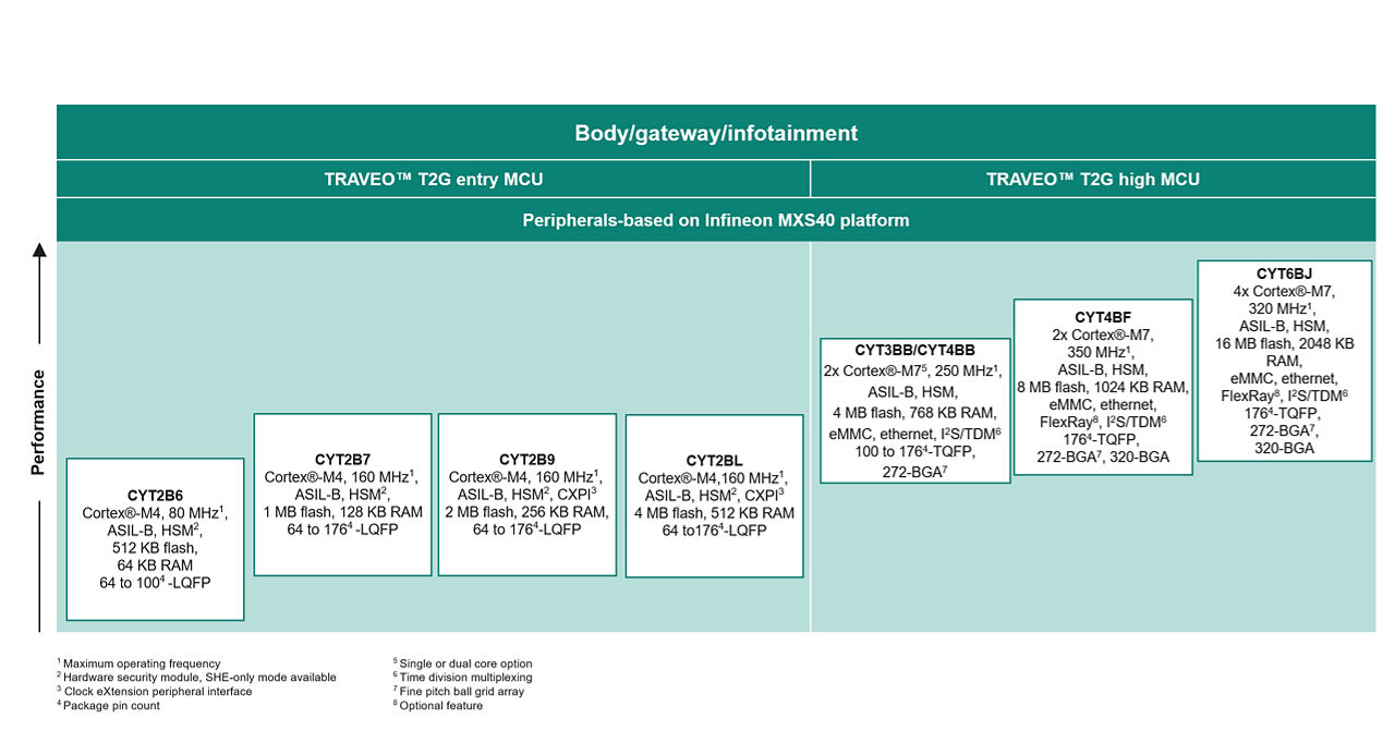 TRAVEO™ T2G body MCU portfolio