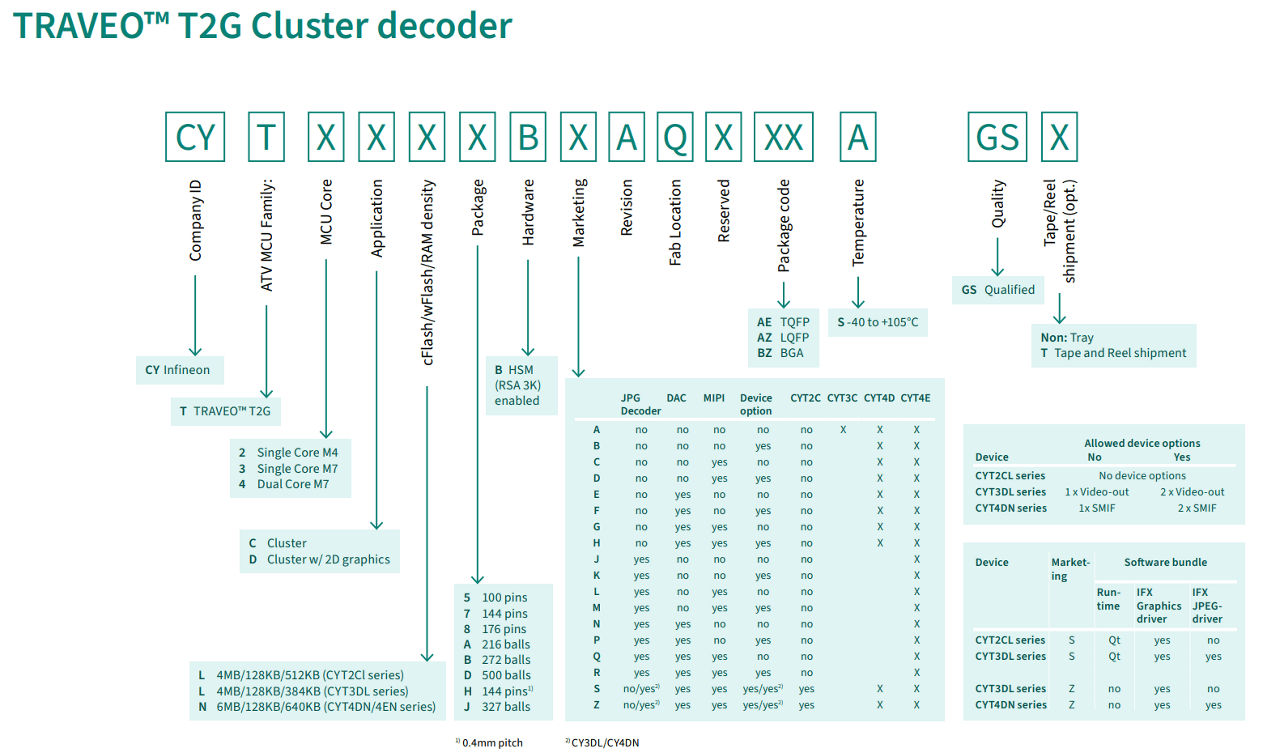 Traveo™ T2G Cluster decoder