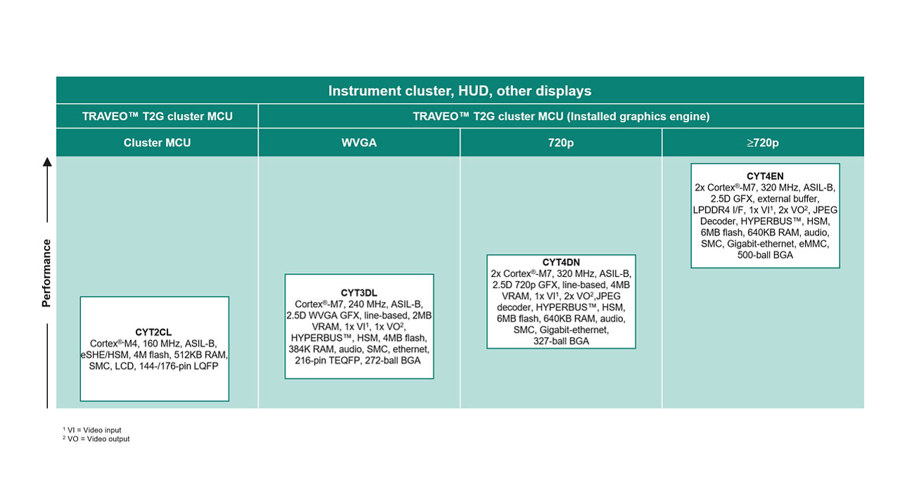 TRAVEO™ T2G cluster MCU portfolio