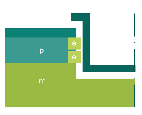 Infineon’s trench-based SiC MOSFET architecture